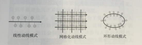 杭州伍方會議活動(dòng)策劃組織要素之動(dòng)線模擬